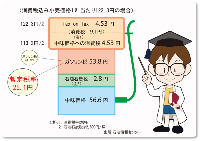 1リットル当たりの石油諸税および消費税 1リットル当たりの石油諸税および消費税